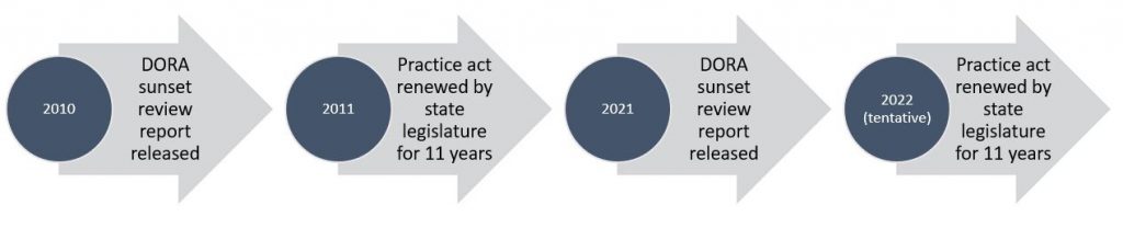 CVMA Your Colorado Veterinary Practice Act Is Up For Renewal Here s 